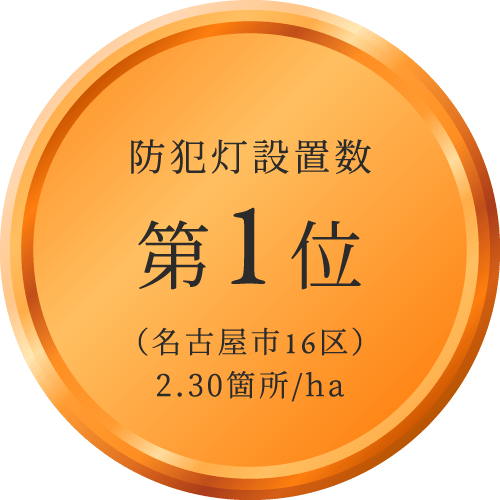 防犯灯設置数第1位(名古屋市16区) 2.30箇所/ha