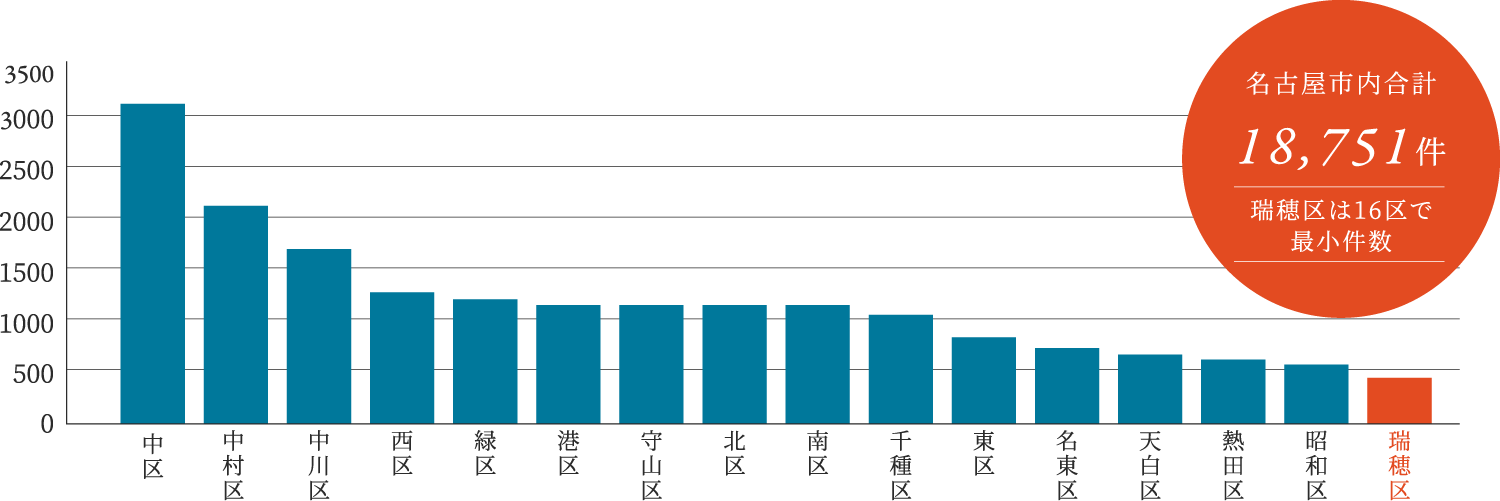 刑法犯認知件数 名古屋市内合計18,751件 瑞穂区は16区で最小件数