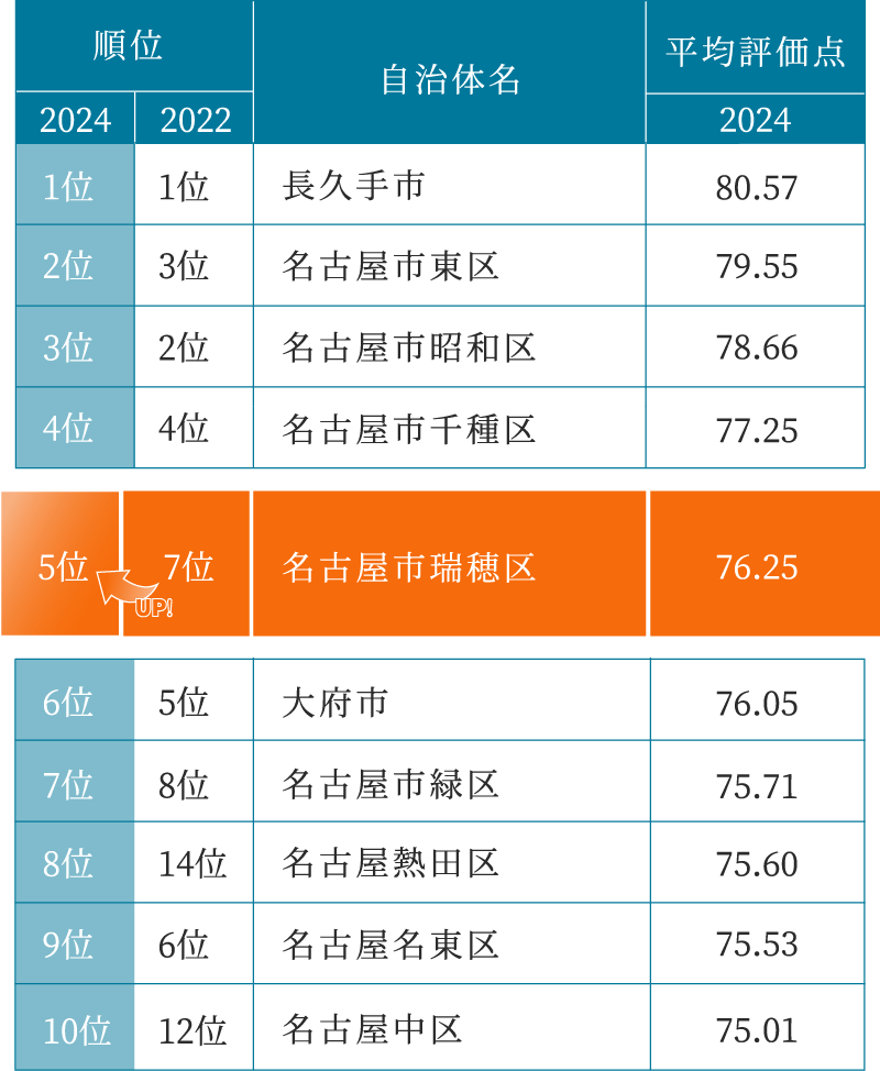 住み続けたい自治体ランキング2024愛知県版 名古屋市瑞穂区が2022年の7位から5位にアップ